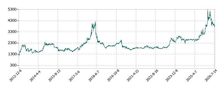 ニッキの株価推移