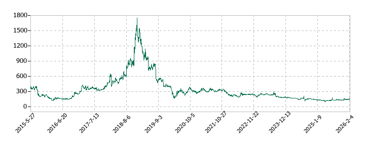 リンクバルの株価推移