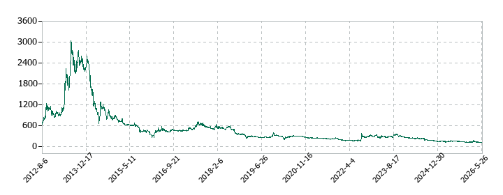 リブセンスの株価推移