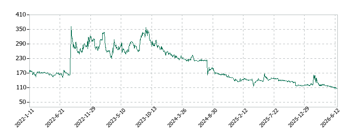 リブセンスの株価推移