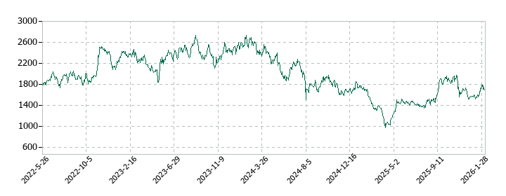 ジャパンマテリアルの株価推移