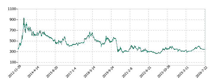 ウチヤマホールディングスの株価推移