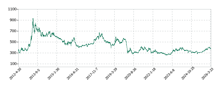 ウチヤマホールディングスの株価推移