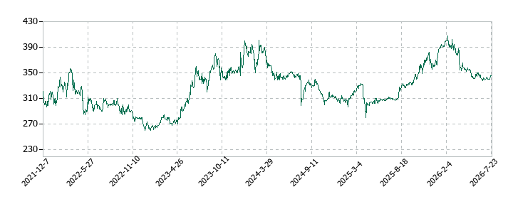 ウチヤマホールディングスの株価推移