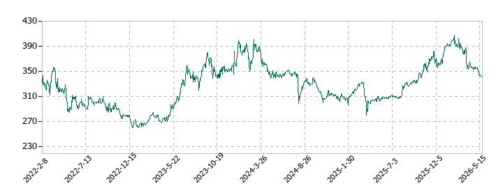ウチヤマホールディングスの株価推移