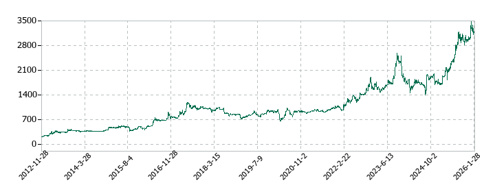 ユニバーサル園芸社の株価推移