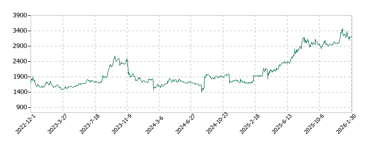 ユニバーサル園芸社の株価推移