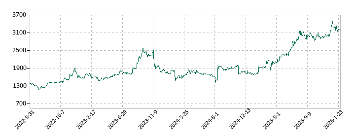 ユニバーサル園芸社の株価推移