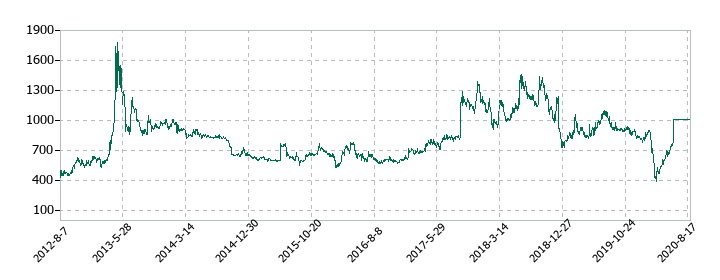ライクキッズの株価推移