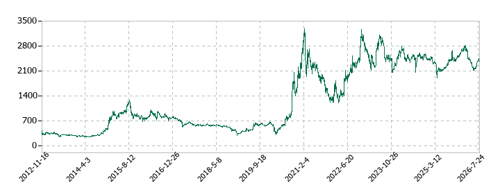 キャリアリンクの株価推移