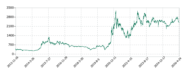キャリアリンクの株価推移