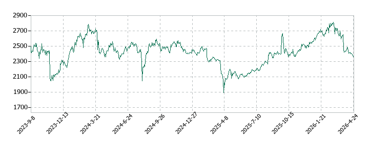 キャリアリンクの株価推移