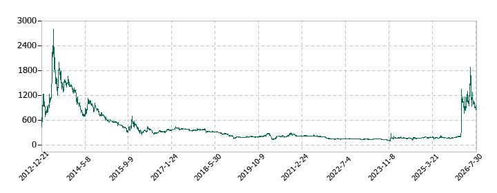 地盤ネットホールディングスの株価推移