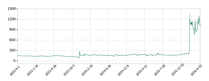 地盤ネットホールディングスの株価推移