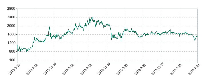 アサンテの株価推移