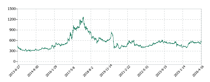 ジェイエスエスの株価推移