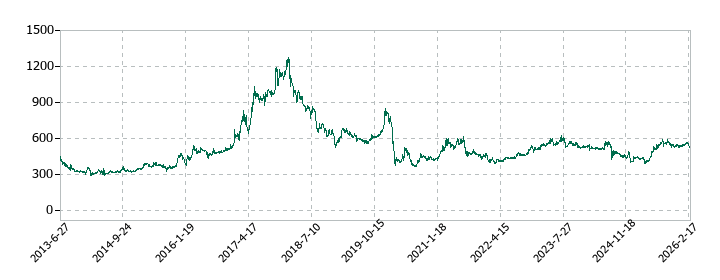 ジェイエスエスの株価推移