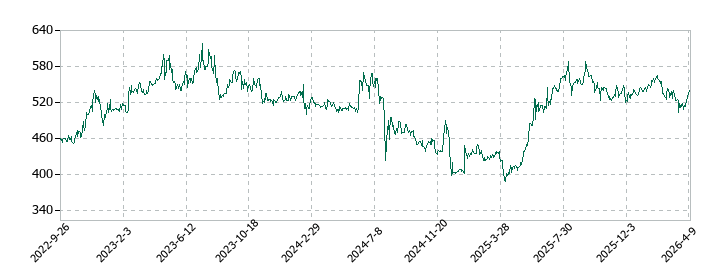 ジェイエスエスの株価推移
