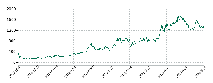 バリューHRの株価推移