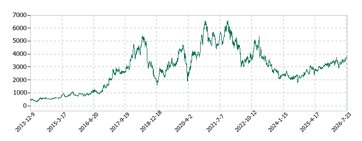 M&Aキャピタルパートナーズの株価推移