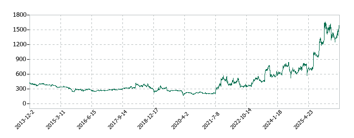 ERIホールディングスの株価推移