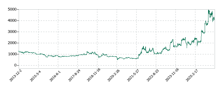 ERIホールディングスの株価推移