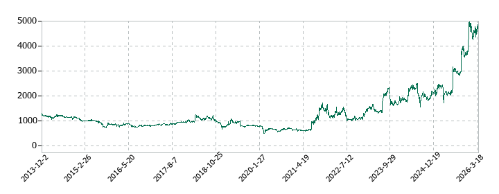 ERIホールディングスの株価推移