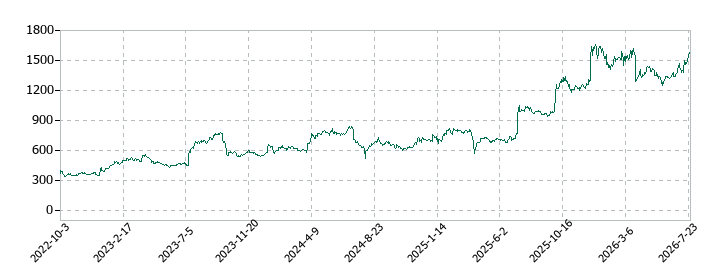 ERIホールディングスの株価推移