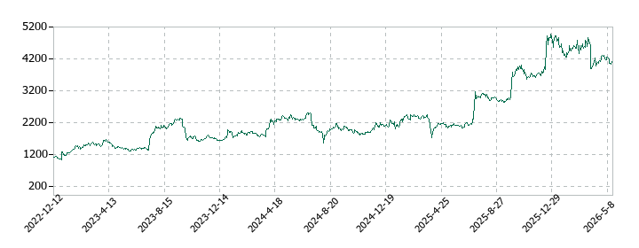 ERIホールディングスの株価推移