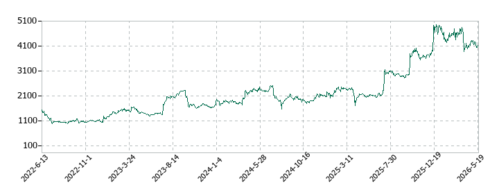ERIホールディングスの株価推移