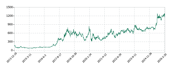 シンメンテホールディングスの株価推移