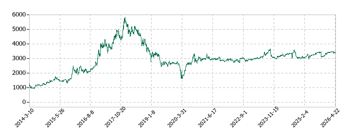 アビストの株価推移