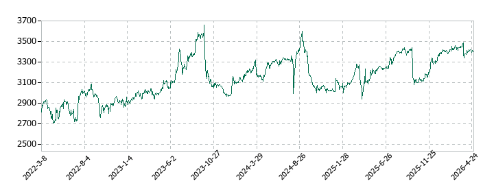 アビストの株価推移