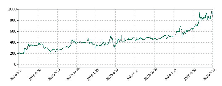 ウエスコホールディングスの株価推移