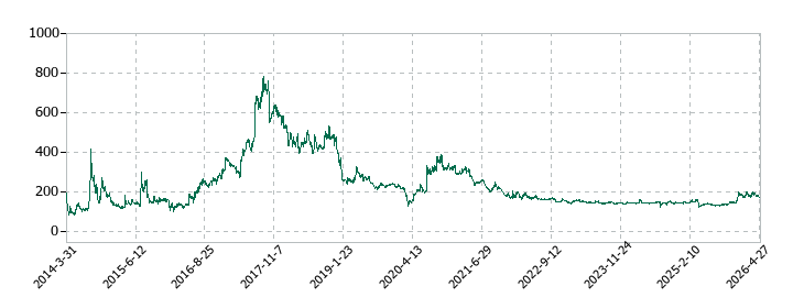 エスクロー・エージェント・ジャパンの株価推移