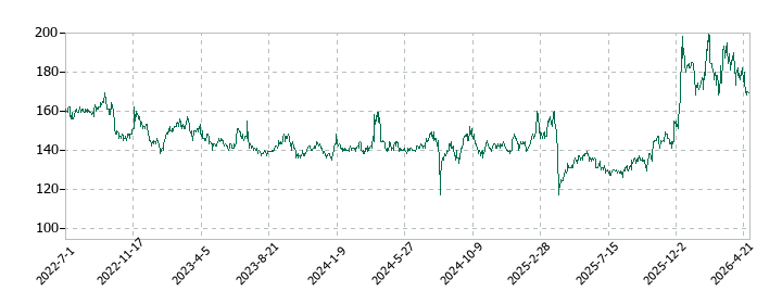 エスクロー・エージェント・ジャパンの株価推移