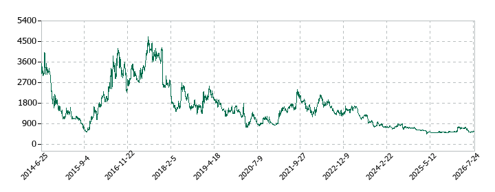 フリークアウト・ホールディングスの株価推移