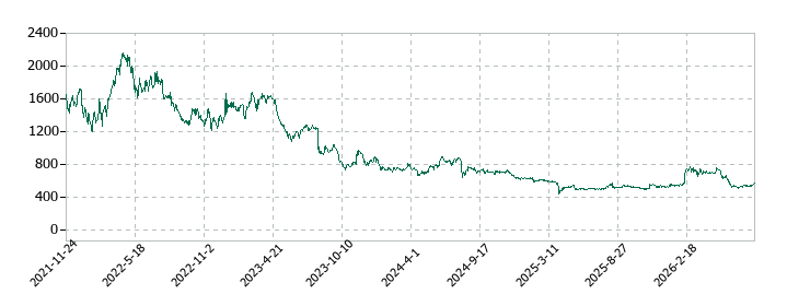 フリークアウト・ホールディングスの株価推移