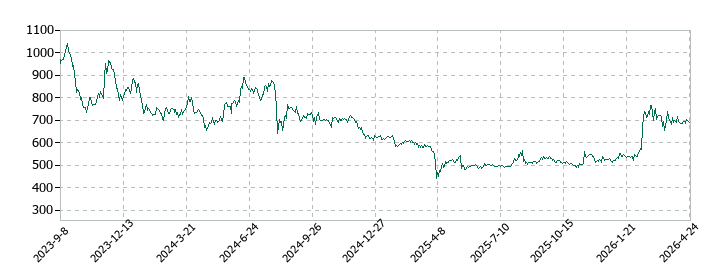 フリークアウト・ホールディングスの株価推移