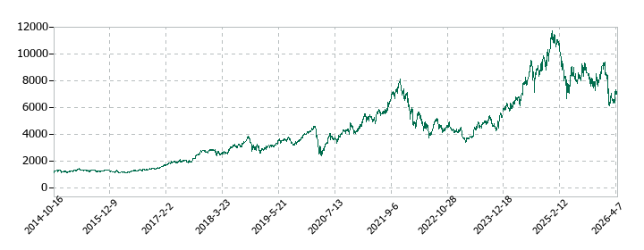 リクルートホールディングスの株価推移