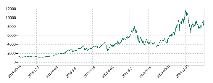リクルートホールディングスの株価推移