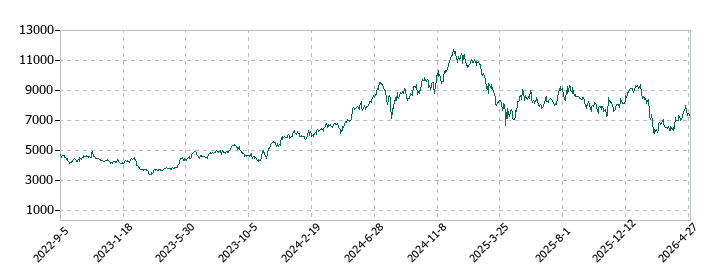 リクルートホールディングスの株価推移