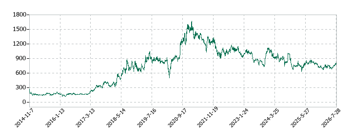 エランの株価推移