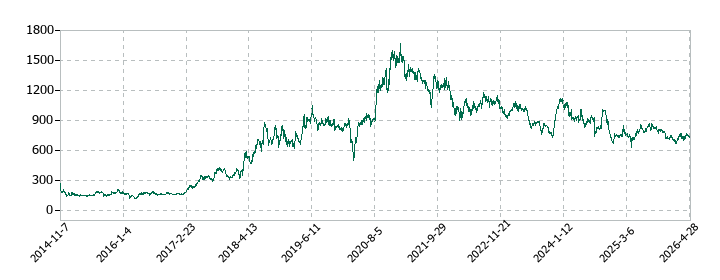 エランの株価推移
