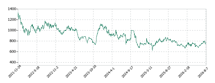 エランの株価推移