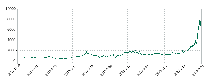 ツガミの株価推移