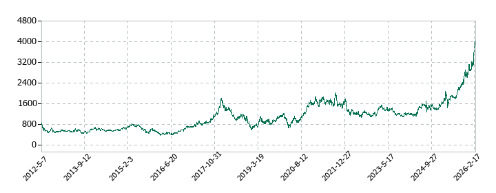 ツガミの株価推移