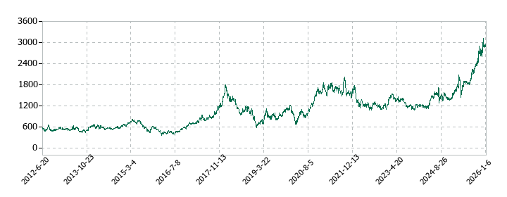 ツガミの株価推移
