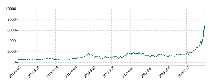 ツガミの株価推移