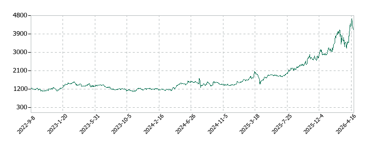 ツガミの株価推移